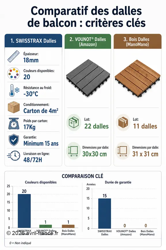 Comparatif visuel des dalles de balcon SWISSTRAX, VOUNOT et bois : épaisseur, couleurs, résistance, prix et garantie.