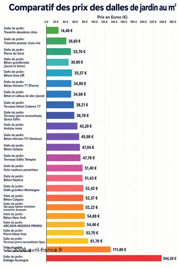Graphique comparatif des prix au mètre carré pour divers matériaux de dalles de jardin, du travertin bon marché à l'ardoise et la pierre plus coûteuses.