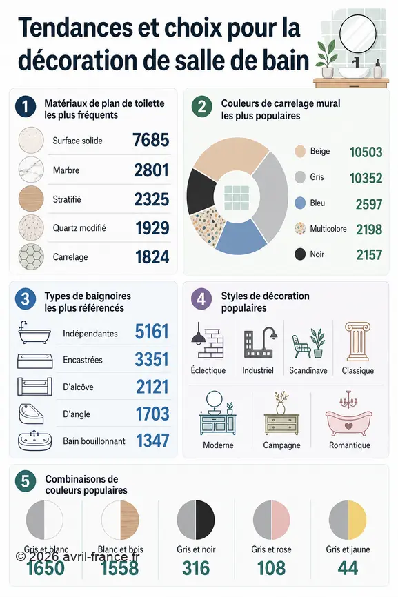 Infographie présentant les matériaux, couleurs, types de baignoires et styles de décoration les plus populaires pour les salles de bain.