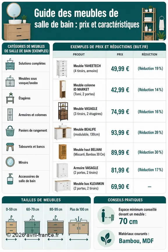 Comparatif des meubles de salle de bain : types, tailles, et prix avec réductions disponibles.