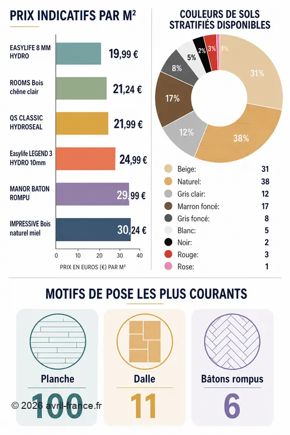 Comparaison des prix, couleurs et motifs de sols stratifiés pour un choix éclairé.