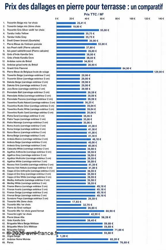 Comparaison des prix au m² de divers dallages en pierre naturelle pour terrasse, du moins cher au plus cher.